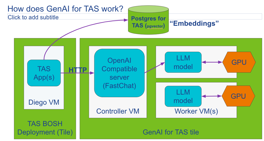 GenAI for TAS architecture diagram