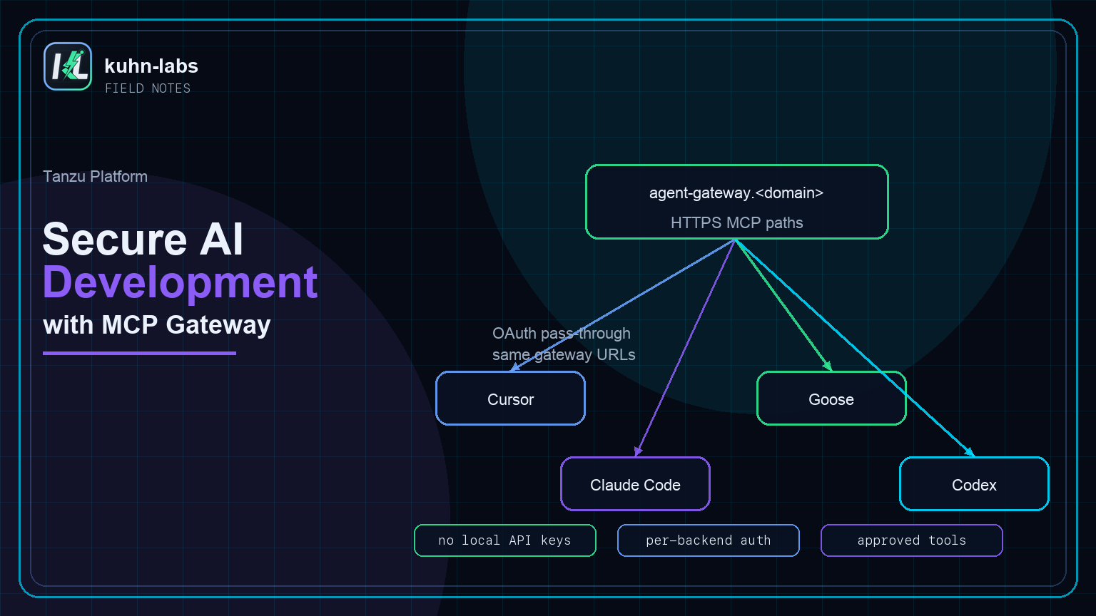 Secure AI development on Tanzu Platform with MCP Gateway